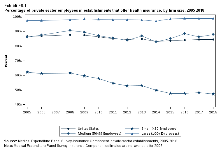 Line graph with data on the percentage of private-sector employees in establishments that offer health insurance, overall and by firm size, 2005 to 2018. Data are provided in the table below.