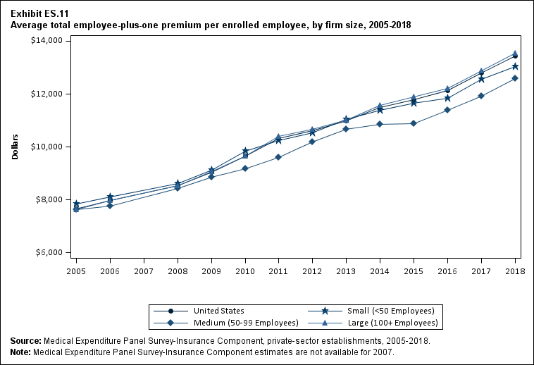 Line graph with data on the average total employee-plus-one premium per enrolled employee, overall and by firm size, 2005 to 2018. Data are provided in the table below.