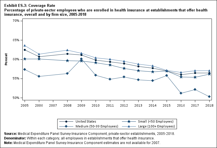 Line graph with data on the percentage of private-sector employees who are enrolled in health insurance at establishments that offer health insurance, overall and by firm size, 2005 to 2018. Data are provided in the table below.