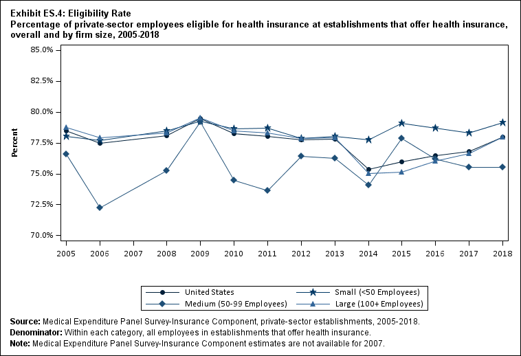 Line graph with data on the percentage of private-sector employees eligible for health insurance at establishments that offer health insurance, overall and by firm size, 2005 to 2018. Data are provided in the table below.