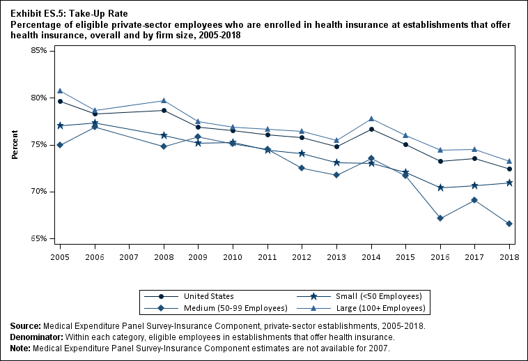 Line graph with data on the percentage of eligible private-sector employees who are enrolled in health insurance at establishments that offer health insurance, overall and by firm size, 2005 to 2018. Data are provided in the table below.