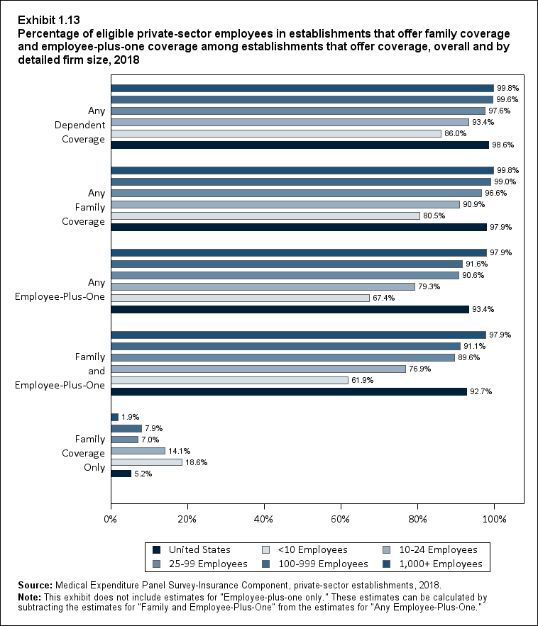 Percentage of eligible private-sector employees in establishments that offer family and employee-plus-one coverage among establishments that offer coverage, overall and by detailed firm size, 2018. Data are provided in the table below.