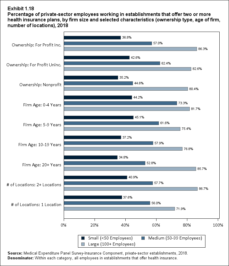 Percentage of private-sector employees working in establishments that offer two or more health insurance plans, by firm size and selected characteristics (ownership type, age of firm, number of locations), 2018. Data are provided in the table below.