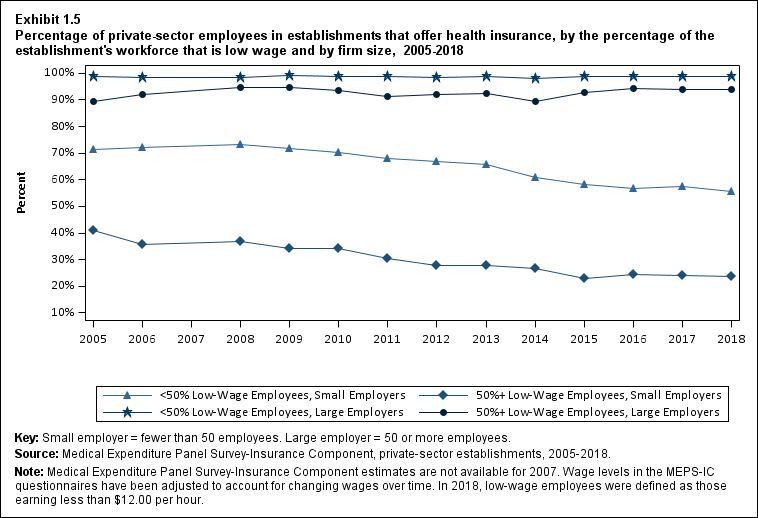 Line graph with data on percentage of private-sector employees in establishments that offer health insurance, by the percentage of the establishment's workforce that is low wage and by firm size, 2005 to 2018. 
Data are provided in the table below.