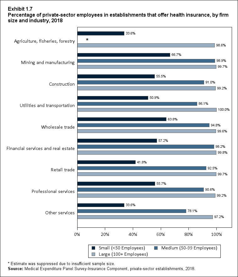 Bar chart with data on the percentage of private-sector employees in establishments that offer health insurance, by firm size and industry, 2018. Data are provided in the table below.