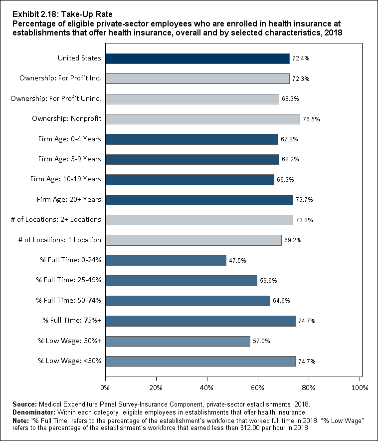 Bar chart with data on the percentage of eligible private-sector employees who are enrolled in health insurance at establishments that offer health insurance, overall and by selected characteristics, 2018. Data are provided in the table below.