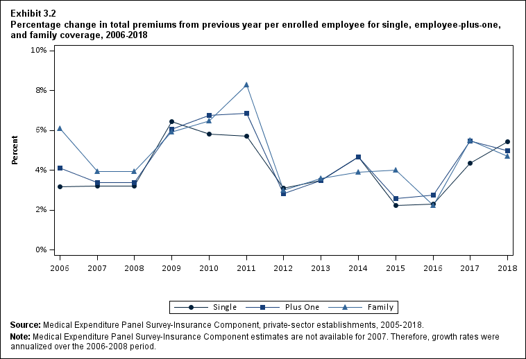 Line graph with data on the percentage change in total premiums from previous year per enrolled employee for single, employee-plus-one, and family coverage, 2006 to 2018. Data are provided in the table below.