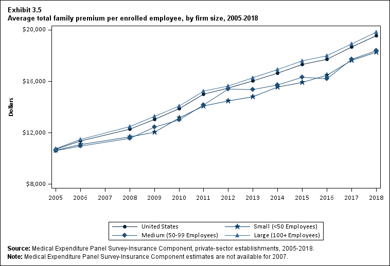 Line graph with data on the average total family premium per enrolled employee, overall and by firm size, 2005 to 2018. Data are provided in the table below.