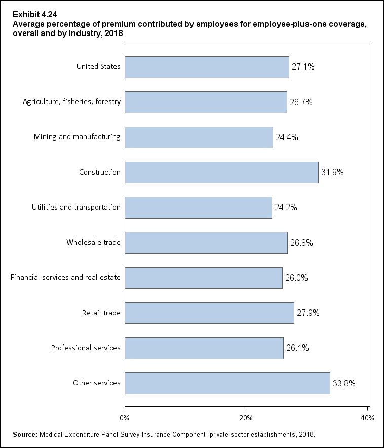 Bar chart with data on the average percentage of premium contributed by employees for employee-plus-one coverage, overall and by industry, 2018. Data are provided in the table below.