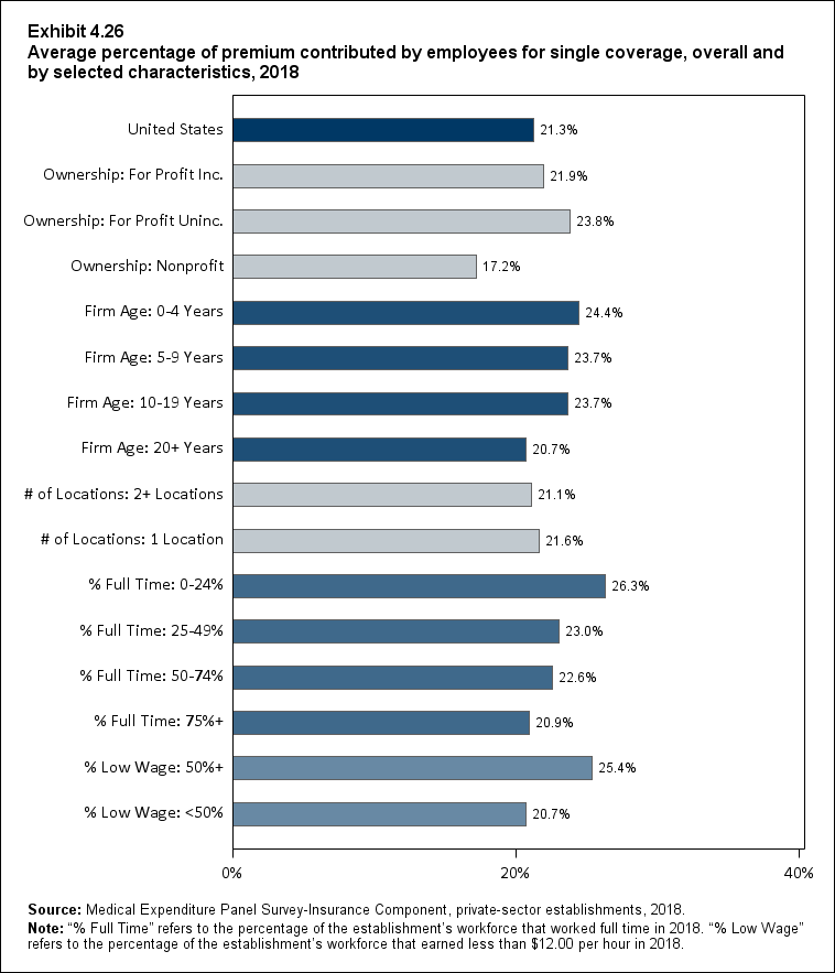 Bar chart with data on the average percentage of premium contributed by employees for single coverage, overall and by selected characteristics, 2018. Data are provided in the table below.