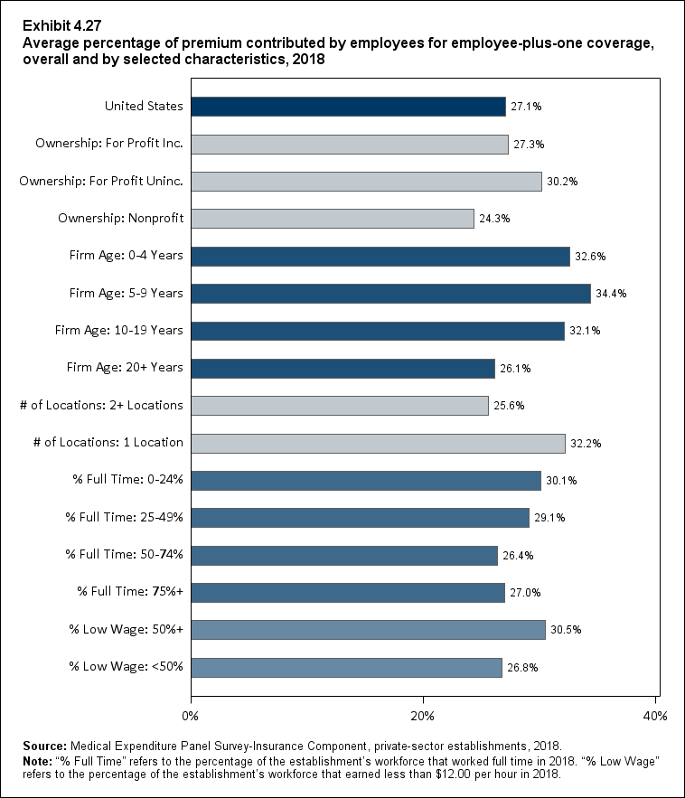 Bar chart with data on the average percentage of premium contributed by employees for employee-plus-one coverage, overall and by selected characteristics, 2018. Data are provided in the table below.