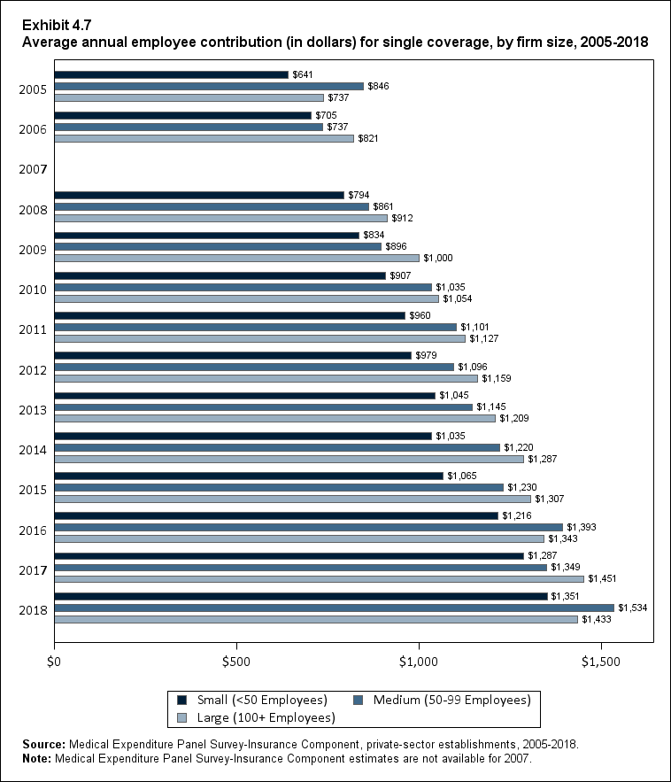 Bar chart with data on the average annual employee contribution (in dollars) for single coverage, by firm size, 2005 to 2018. Data are provided in the table below.