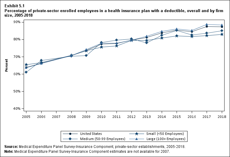 Line graph with data on the percentage of private-sector enrolled employees in a health insurance plan with a deductible, overall and by firm size, 2005 to 2018. Data are provided in the table below.