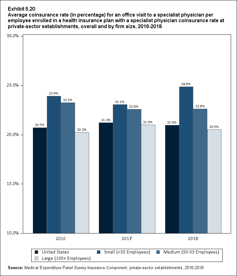 Average coinsurance rate for office visit to specialist physician per employee enrolled in health insurance plan with specialist physician coinsurance rate at private-sector establishments, by firm size, 2016 to 2018. Data provided in table below.