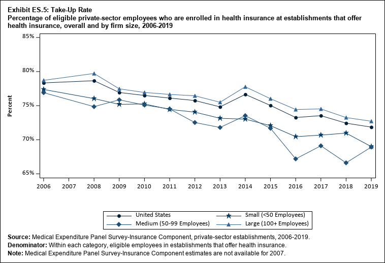 Line graph with data on the percentage of eligible private-sector employees who are enrolled in health insurance at establishments that offer health insurance, overall and by firm size, 2006 to 2019. Data are provided in the table below.