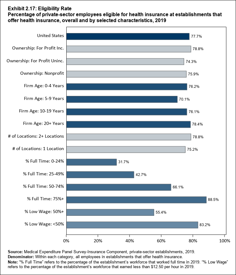 Bar chart with data on the percentage of private-sector employees eligible for health insurance at establishments that offer health insurance, overall and by selected characteristics, 2018. Data are provided in the table below.