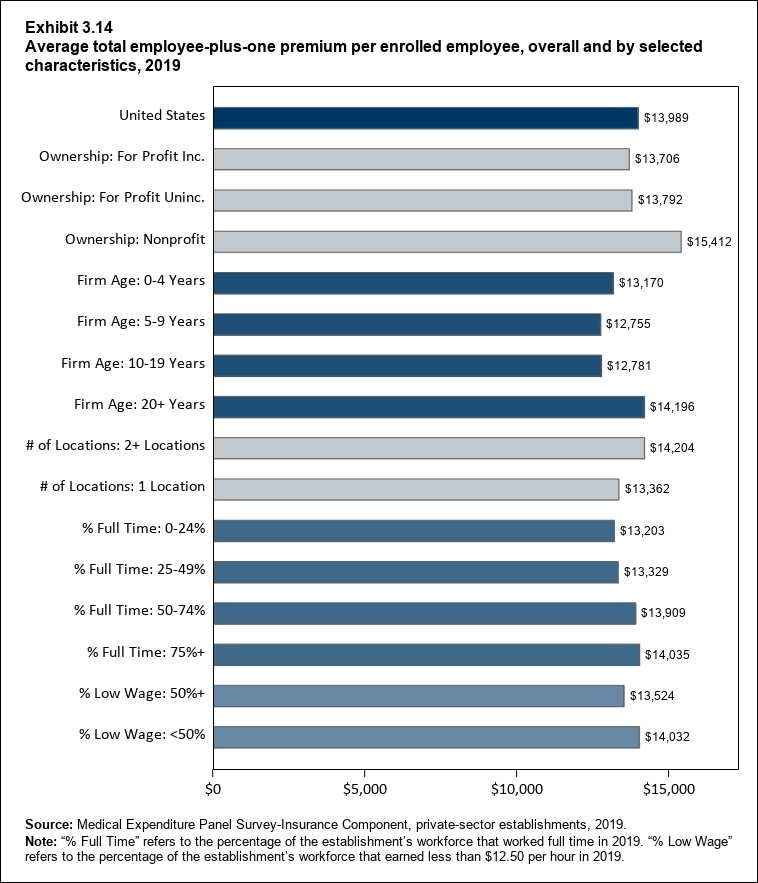 Bar chart with data on the average total employee-plus-one premium per enrolled employee, overall and by selected characteristics, 2018. Data are provided in the table below.