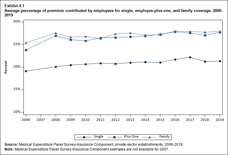 Line graph with data on the average percentage of premium contributed by employees for single, employee-plus-one, and family coverage, 2006 to 2019. Data are provided in the table below.