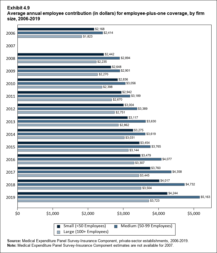 Bar chart with data on the average annual employee contribution (in dollars) for employee-plus-one coverage, by firm size, 2006 to 2019. Data are provided in the table below.