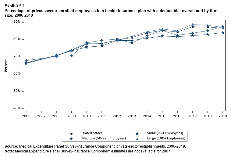 Line graph with data on the percentage of private-sector enrolled employees in a health insurance plan with a deductible, overall and by firm size, 2006 to 2019. Data are provided in the table below.