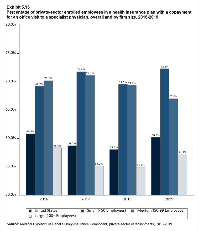 Line graph with data on the percentage of private-sector enrolled employees in a health insurance plan with a copayment for an office visit to a specialist physician, overall and by firm size, 2017 to 2019. Data are provided in the table below.