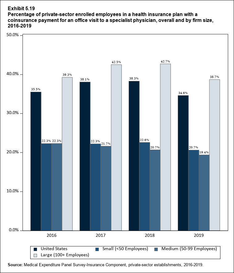 Bar chart with data on percentage of private-sector enrolled employees in a health insurance plan with a coinsurance payment for an office visit to a specialist physician, overall and by firm size, 2017 to 2019. Data are provided in the table below.