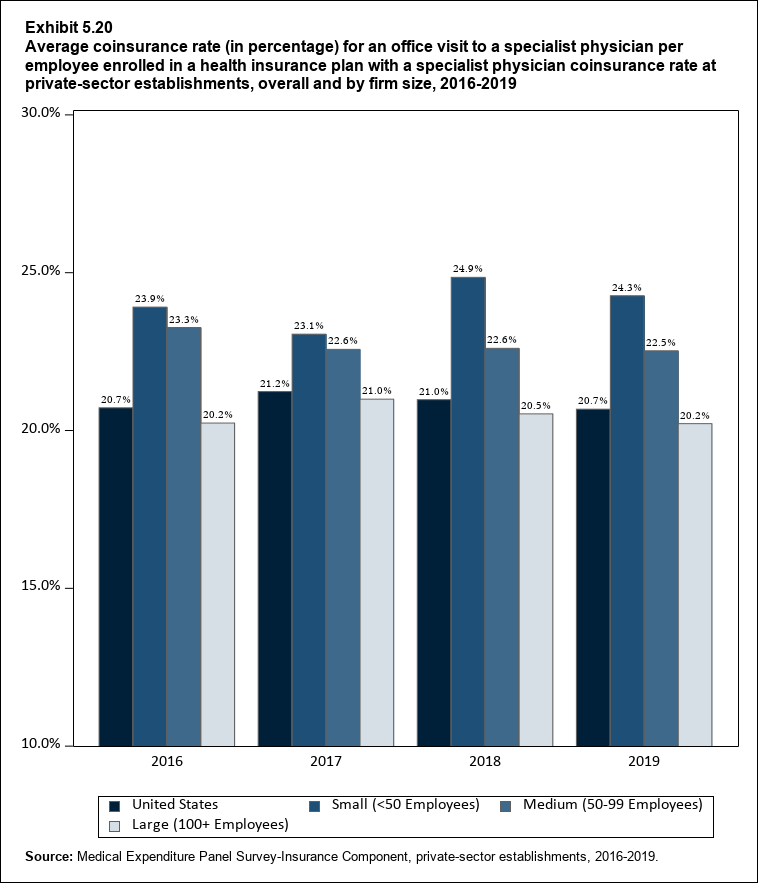 Average coinsurance rate for office visit to specialist physician per employee enrolled in health insurance plan with specialist physician coinsurance rate at private-sector establishments, by firm size, 2017 to 2019. Data provided in table below