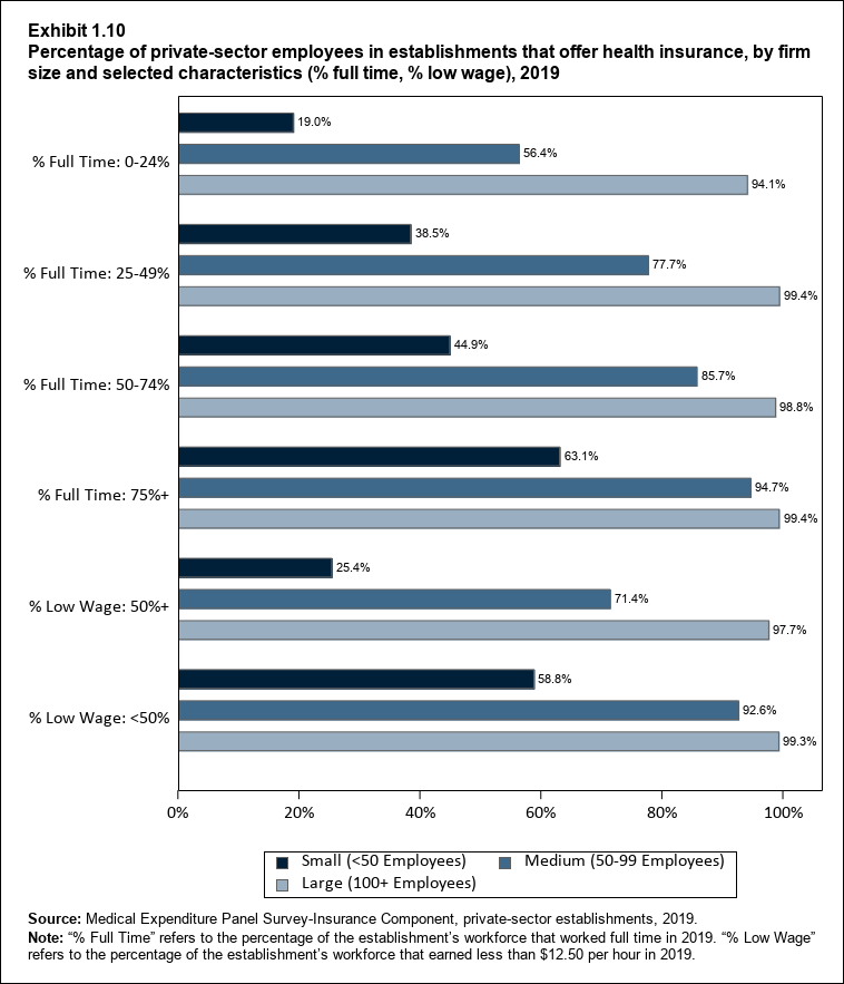 Bar chart with data on the percentage of private-sector employees in establishments that offer health insurance, by firm size and selected characteristics (% full time, % low wage), 2018. Data are provided in the table below.