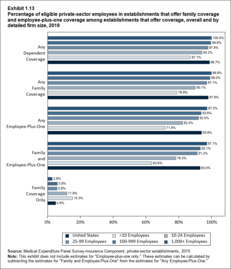 Percentage of eligible private-sector employees in establishments that offer family and employee-plus-one coverage among establishments that offer coverage, overall and by detailed firm size, 2018. Data are provided in the table below.