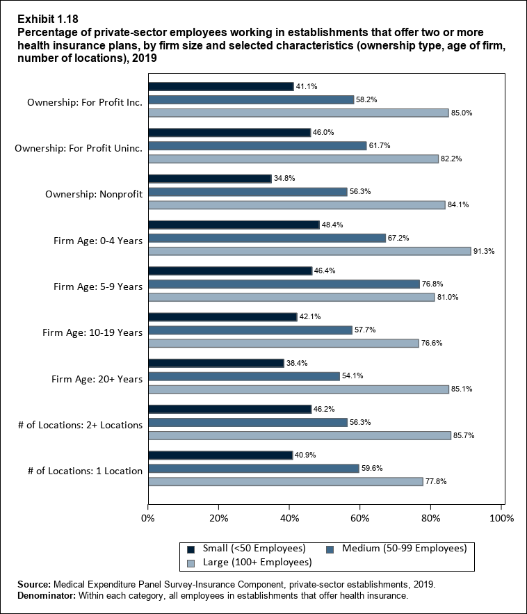 Percentage of private-sector employees working in establishments that offer two or more health insurance plans, by firm size and selected characteristics (ownership type, age of firm, number of locations), 2018. Data are provided in the table below.