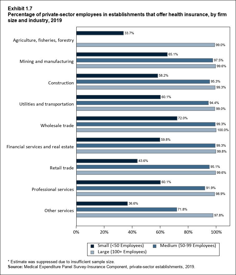 Bar chart with data on the percentage of private-sector employees in establishments that offer health insurance, by firm size and industry, 2018. Data are provided in the table below.