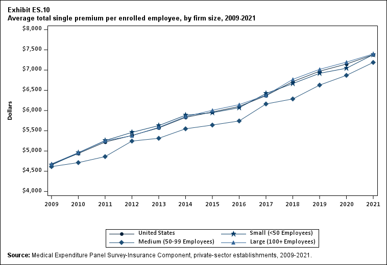 Average total single premium (standard error) per enrolled
              employee, by firm size, 2009-2021