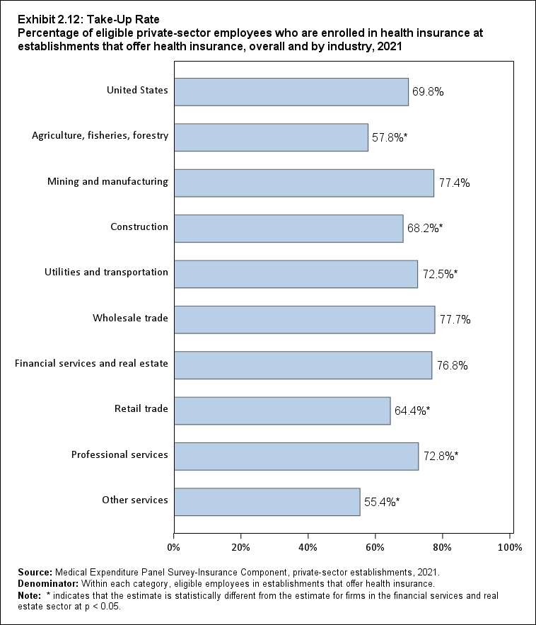 ALTER EXB2.12: Take-Up Rate