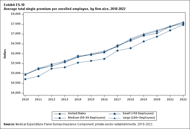 Exhibit ES.10 Average total single premium (standard error) per enrolled employee, by
  firm size, 2010-2022