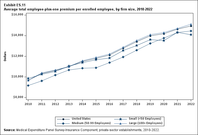 Exhibit ES.11 Average total employee-plus-one premium (standard error) per enrolled
      employee, by firm size, 2010-2022