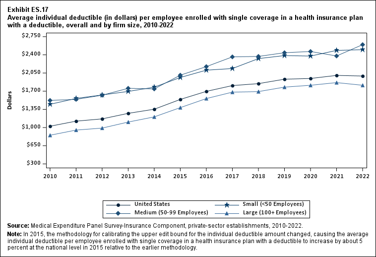 Exhibit ES.17 Average individual deductible (in dollars) (standard error) per employee
      enrolled with single coverage in a health insurance plan with a deductible, overall and by firm size,
      2010-2022