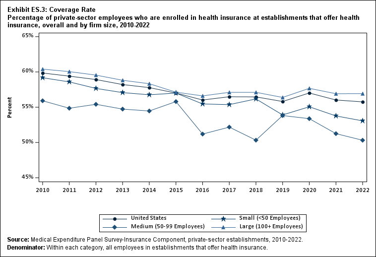 Exhibit ES.3: Coverage Rate Percentage (standard error) of private-sector employees
      who are enrolled in health insurance at establishments that offer health insurance, overall and by firm size,
      2010-2022