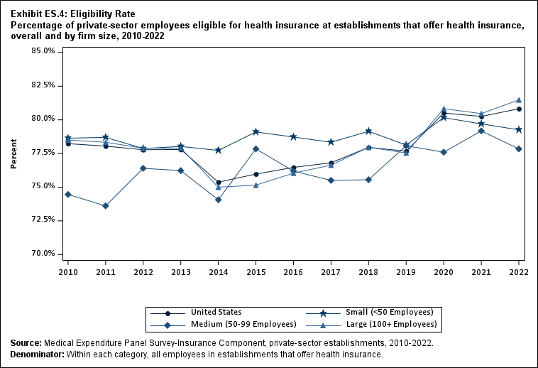 Exhibit ES.4: Eligibility Rate Percentage (standard error) of private-sector employees
      eligible for health insurance at establishments that offer health insurance, overall and by firm size,
      2010-2022