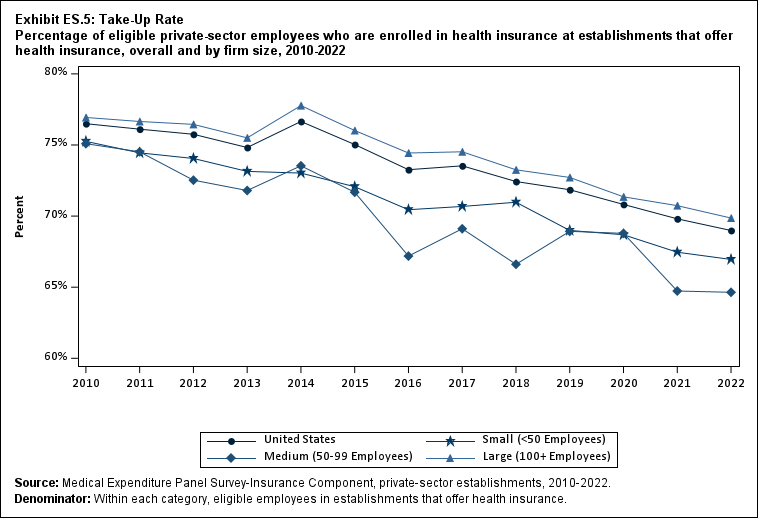 Exhibit ES.5: Take-Up Rate Percentage (standard error) of eligible private-sector
      employees who are enrolled in health insurance at establishments that offer health insurance, overall and by
      firm size, 2010-2022