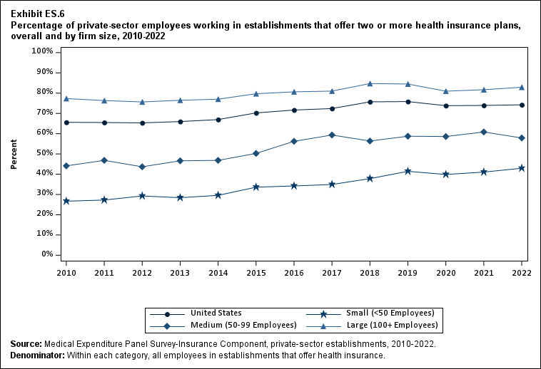 Exhibit ES.6 Percentage (standard error) of private-sector employees working in
      establishments that offer two or more health insurance plans, overall and by firm size, 2010-2022