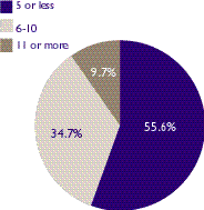 Figure 10a: Alzheimer's units, 1996, by years in operation