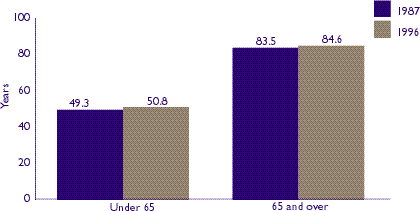 Figure 11: Mean age of residents