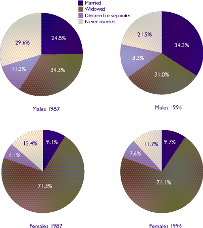 Figure 14: Marital status of nursing home residents