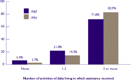 Figure 15: Nursing home residents functionally disabled