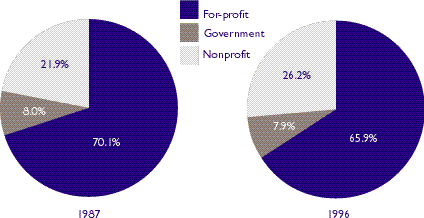 Figure 3: Nursing home ownership