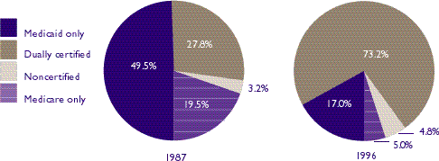 Figure 4: Nursing home certification status