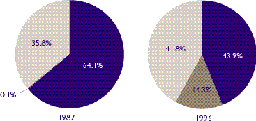 Figure 6a: Government nursing homes