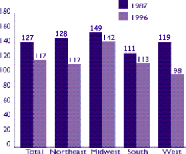 Figure 7: Nursing home beds per 1,000 population 75 and over