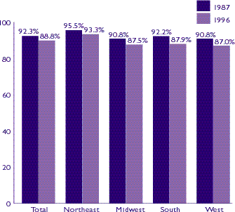 Figure 7a: Nursing home occupancy rate