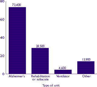 Figure 9a: Nursing home beds in special care units, 1996